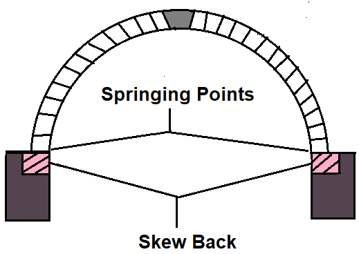 Different Component Parts of an Arch - #12. Springing Points