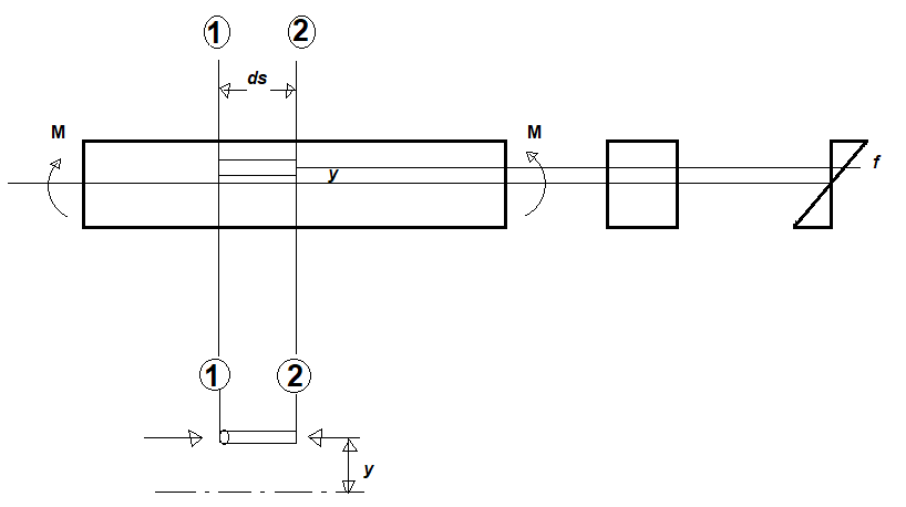 Strain Energy Stored Due To Bending