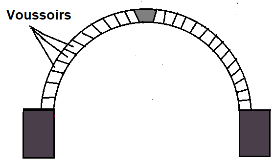 Different Component Parts of an Arch - #9. Voussoirs