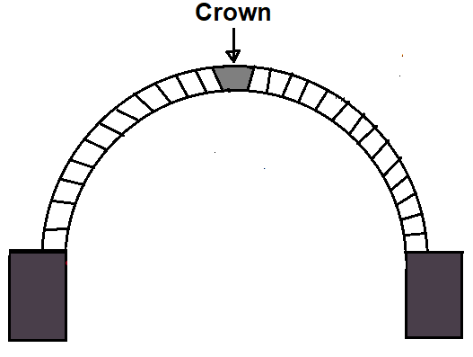 Different Component Parts of an Arch - #7. Crown