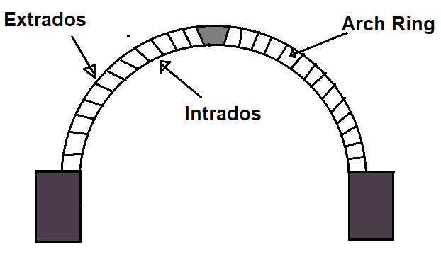 Different Component Parts of an Arch - #5. Extrados