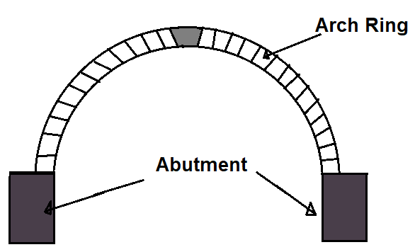 Different Component Parts of an Arch - #3. Arch Ring