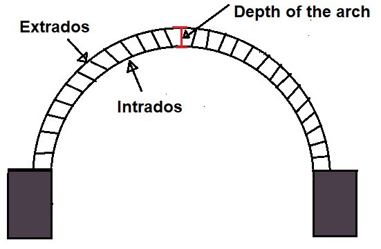 Different Component Parts of an Arch - #15. Depth of the arch