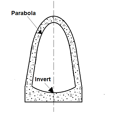 Shapes of Sewers - Parabolic shaped sewer