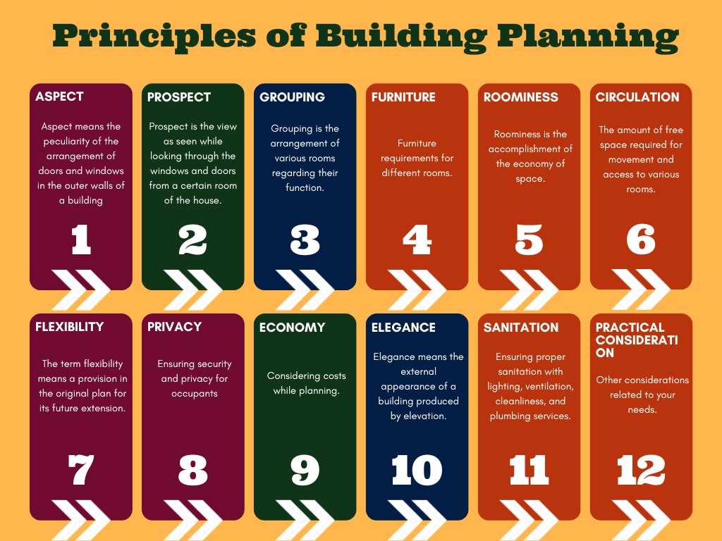 12 Basic Principles of Building Planning